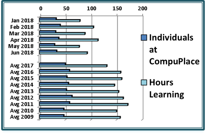 [Chart: Number of Individuals at CompuPlace monthly and hours learning, Jan 2018 to Jun 2018 Average 34 individuals per month Max February 40 and Min May 29, with average 93 hours learning per month, Max April 114 and Min May 77, Monthly Averages 2009 - 2017 54 individuals with 155 hours per month]