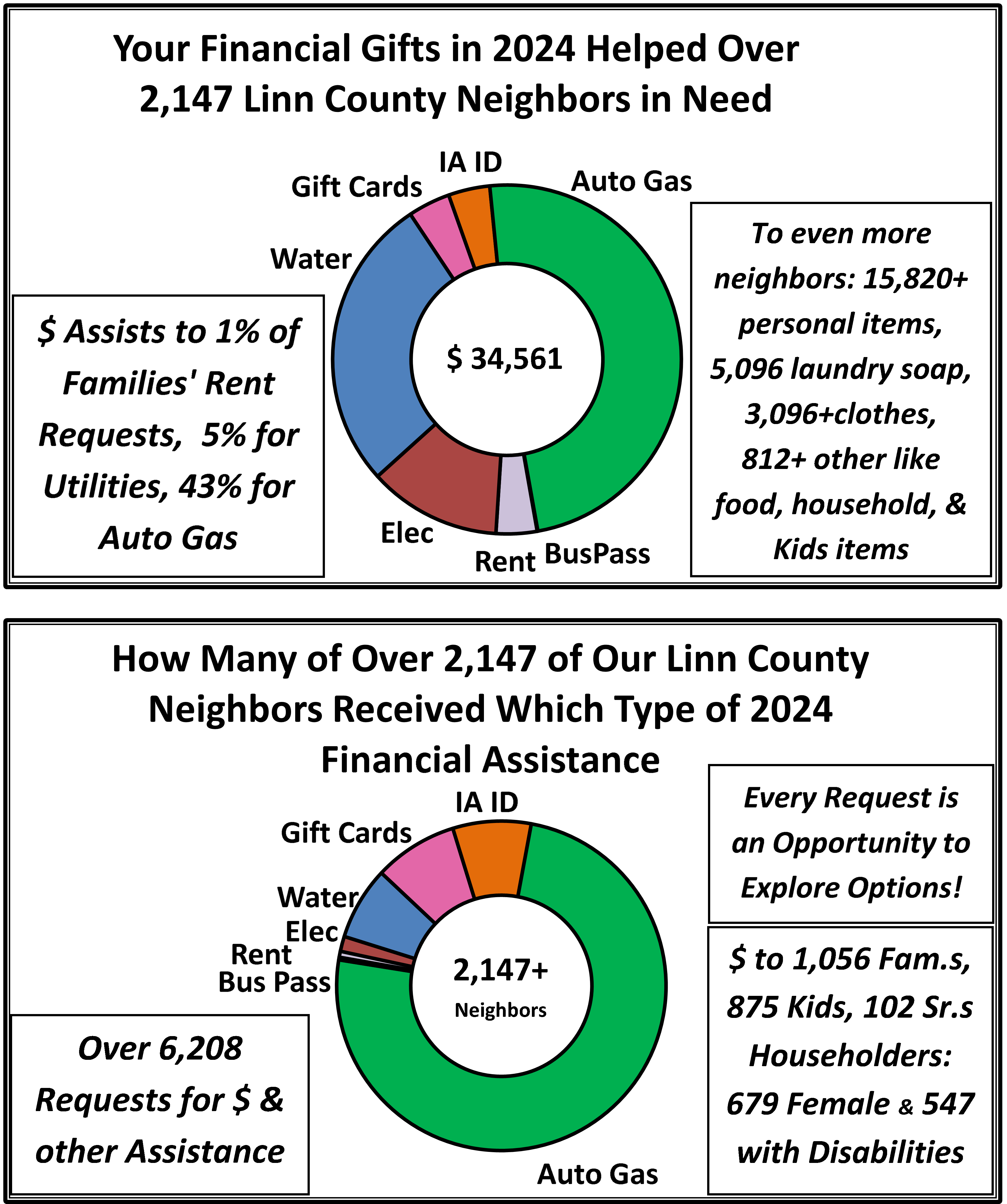 [Charts: Helping Hands Ministry Rent, Utility and other assistance.  Contact us for alternative formats