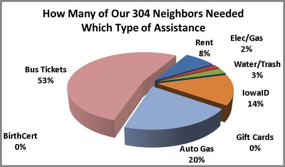 [Chart: How Many of Our 304 Neighbors Needed Which Type of Assistance, One in twelve needed rent, one in twenty needed utilities, three fourths needed bus tickets or auto gas, one in seven needed Iowa ID]